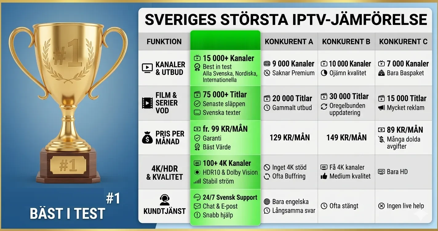 Bästa IPTV test och jämförelse 2026